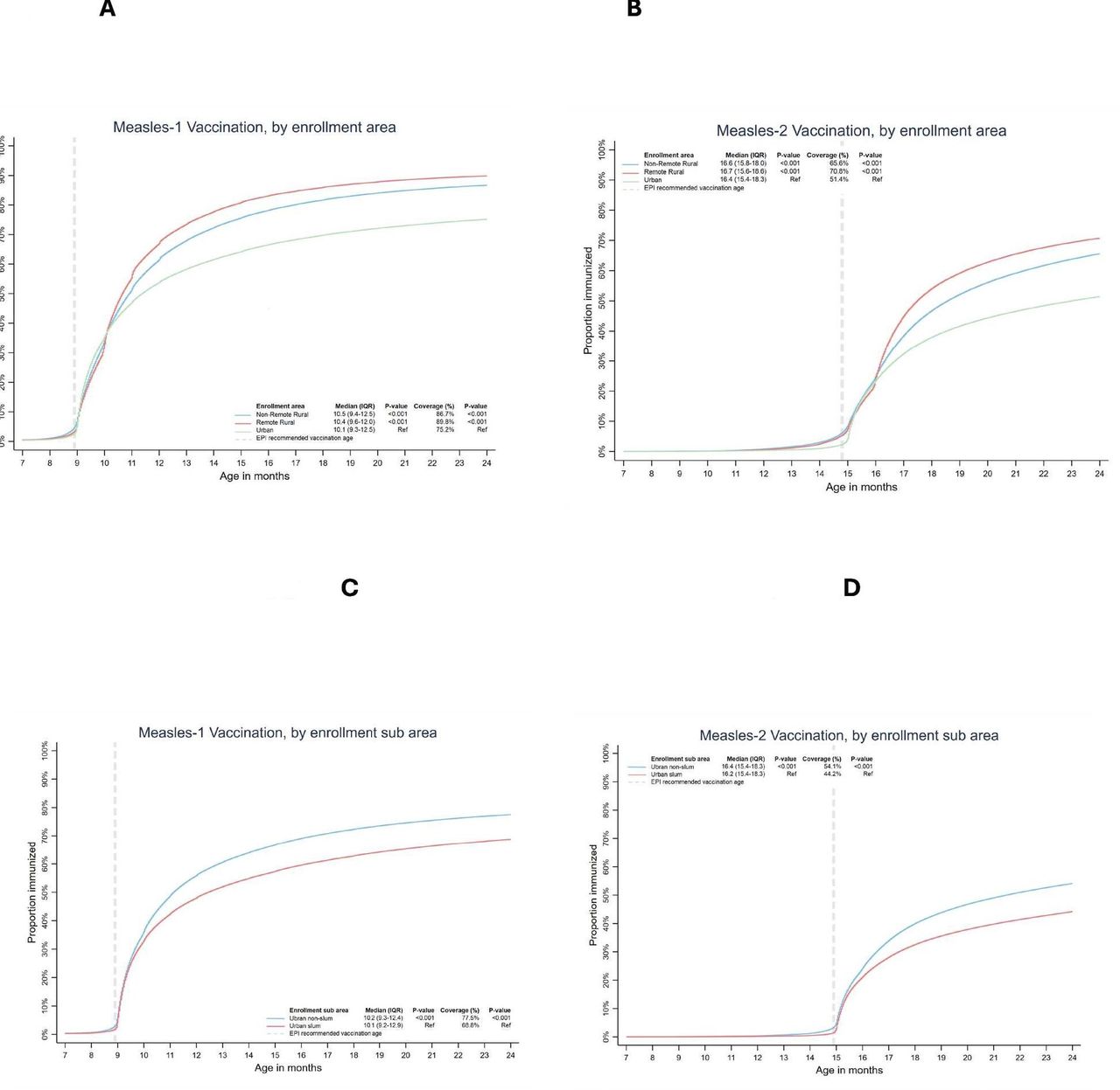 Coverage, timeliness of measles immunisation and its predictors in ...