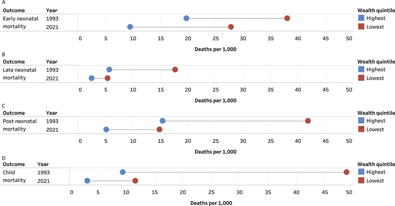 Trends in socioeconomic inequality in mortality during childhood ...