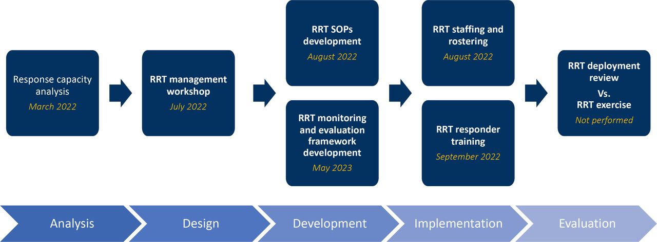 A novel phased approach to rapid response capacity strengthening in ...