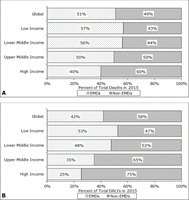 Global regional and national burden of emergency medical diseases  