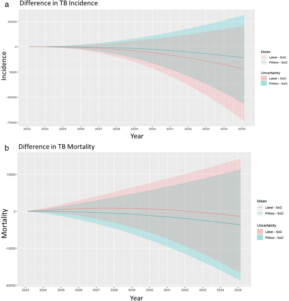Modelling the epidemiological and economic impact of digital adherence ...