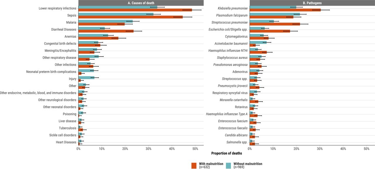 Contribution of malnutrition to infant and child deaths in Sub-Saharan ...